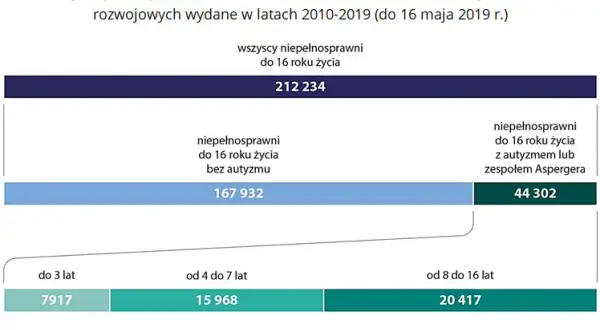 Ile wynosi zasiłek na dziecko z Aspergerem i jak go uzyskać?