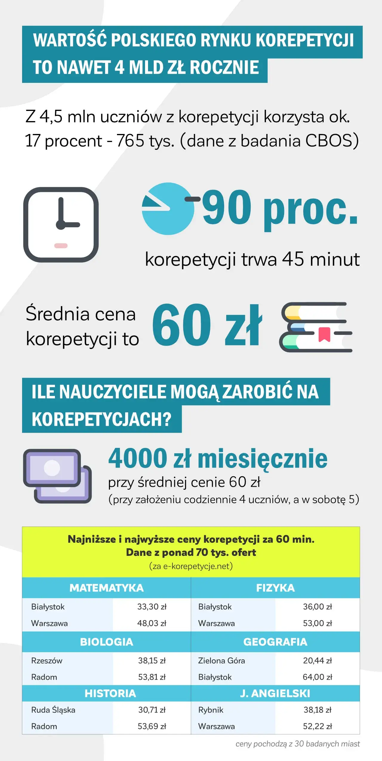 Zdjęcie Ile za korepetycje? Prawdziwe ceny, które zaskoczyły rodziców i uczniów