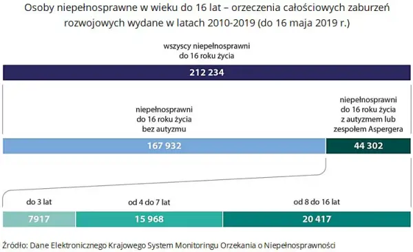 Ile wynosi zasiłek na dziecko z Aspergerem i jak go uzyskać?